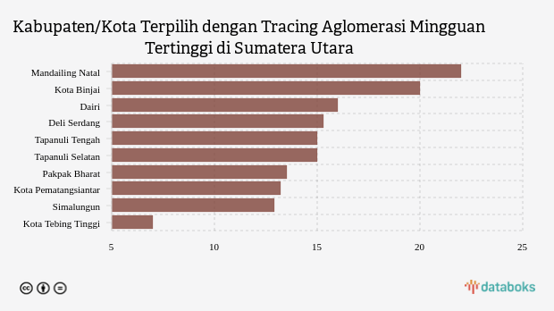 Kabupaten/Kota Terpilih dengan Tracing Aglomerasi Mingguan Tertinggi di Sumatera Utara