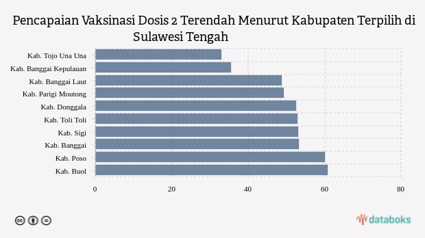 Pencapaian Vaksinasi Dosis 2 Terendah Menurut Kabupaten Terpilih di Sulawesi Tengah