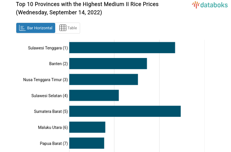 Top 10 Provinces with the Highest Medium II Rice Prices (Wednesday, September 14, 2022)