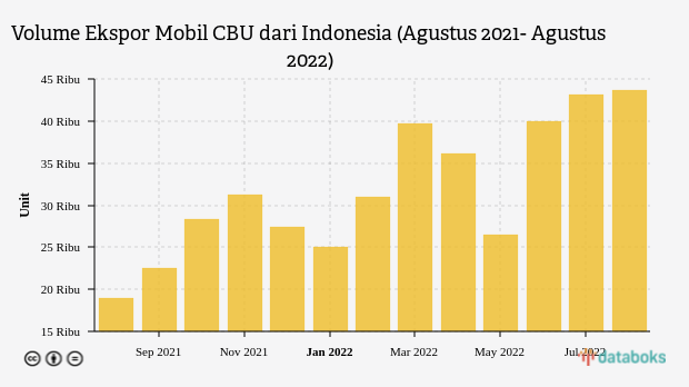 Indonesia Ekspor Mobil CBU 43 Ribu Unit pada Agustus 2022