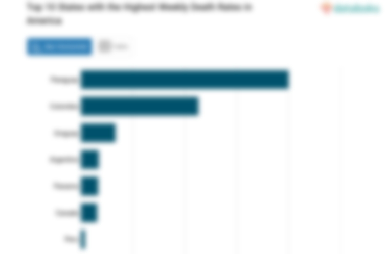 Top 10 States with the Highest Weekly Death Rates in America