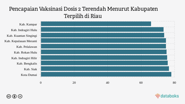 Pencapaian Vaksinasi Dosis 2 Terendah Menurut Kabupaten Terpilih di Riau