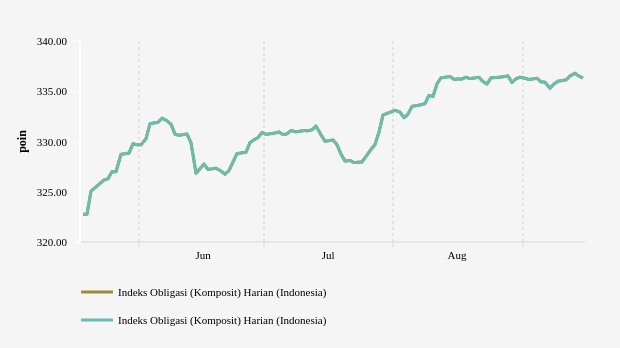 Indeks Obligasi Komposit Ditutup Turun 0,05% ke Level 336,3188 (Kamis, 15 September 2022)