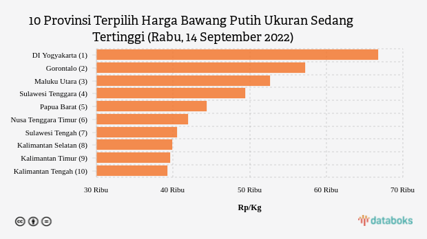 10 Provinsi Terpilih Harga Bawang Putih Ukuran Sedang Tertinggi (Rabu, 14 September 2022)