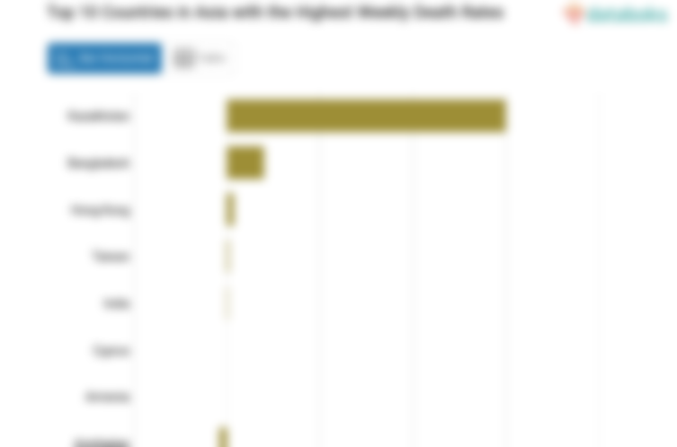 Top 10 Countries in Asia with the Highest Weekly Death Rates