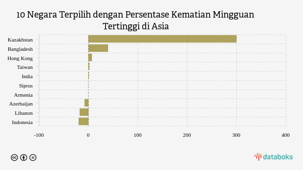 10 Negara Terpilih dengan Persentase Kematian Mingguan Tertinggi di Asia