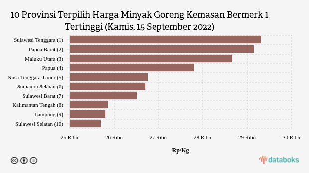 10 Provinsi Terpilih Harga Minyak Goreng Kemasan Bermerk 1 Tertinggi (Kamis, 15 September 2022)