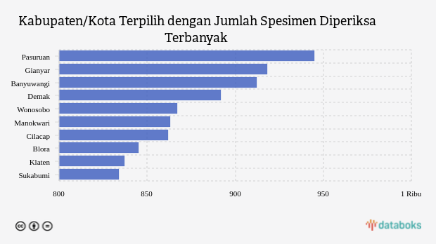 Kabupaten/Kota Terpilih dengan Jumlah Spesimen Diperiksa Terbanyak