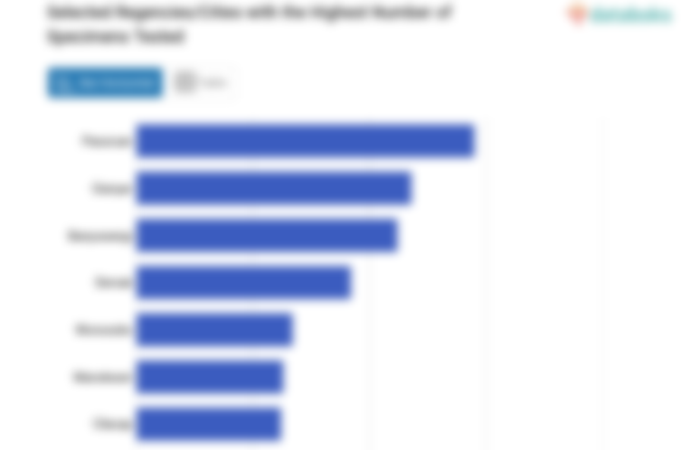 Selected Regencies/Cities with the Highest Number of Specimens Tested