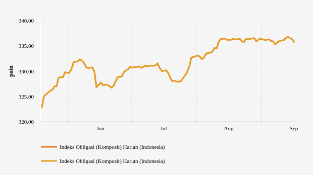 Indeks Obligasi Komposit Ditutup Turun 0,19% ke Level 335,6762 (Jumat, 16 September 2022)