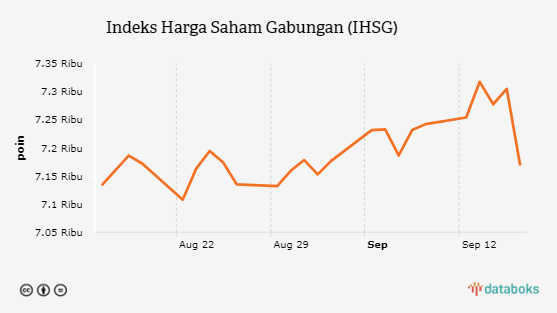 IHSG Ditutup Melemah 1,87% ke Level 7.168,87 (Jumat, 16 September 2022)