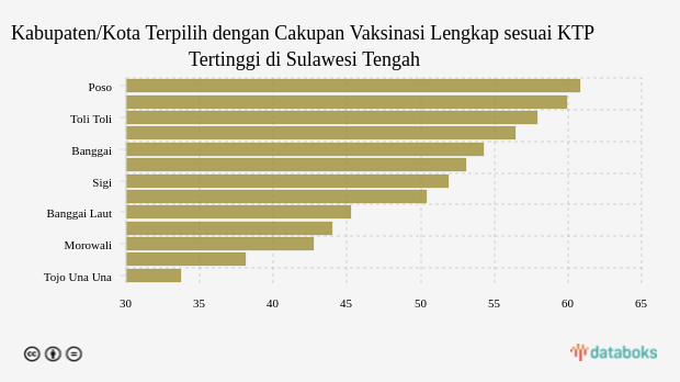 Kabupaten/Kota Terpilih dengan Cakupan Vaksinasi Lengkap sesuai KTP Tertinggi di Sulawesi Tengah