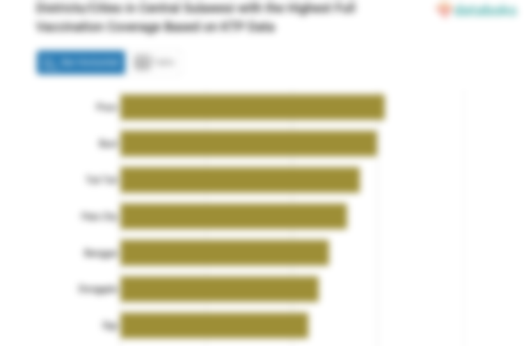Districts/Cities in Central Sulawesi with the Highest Full Vaccination Coverage Based on KTP Data