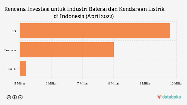 Ini Perusahaan Bakal Investor Industri Kendaraan Listrik di Indonesia