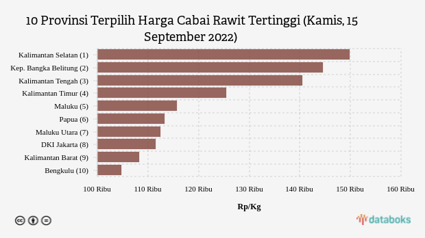 10 Provinsi Terpilih Harga Cabai Rawit Tertinggi (Kamis, 15 September 2022)