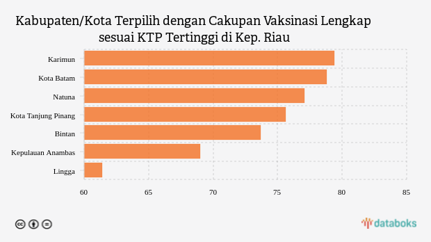 Kabupaten/Kota Terpilih dengan Cakupan Vaksinasi Lengkap sesuai KTP Tertinggi di Kep. Riau