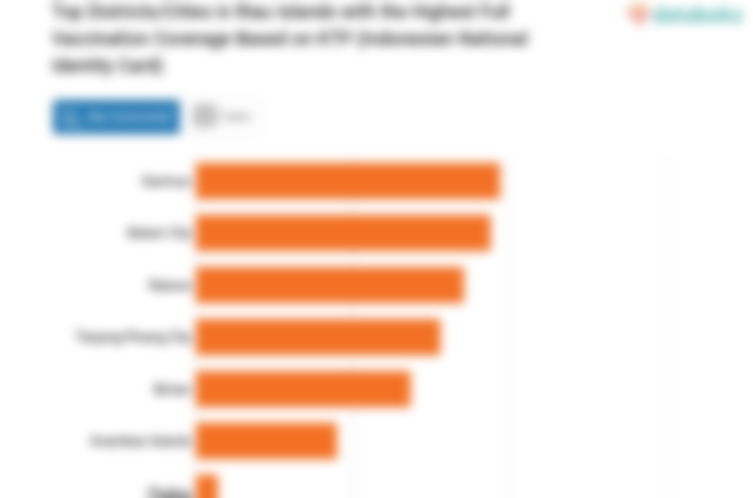 Top Districts/Cities in Riau Islands with the Highest Full Vaccination Coverage Based on KTP (Indonesian National Identity Card)
