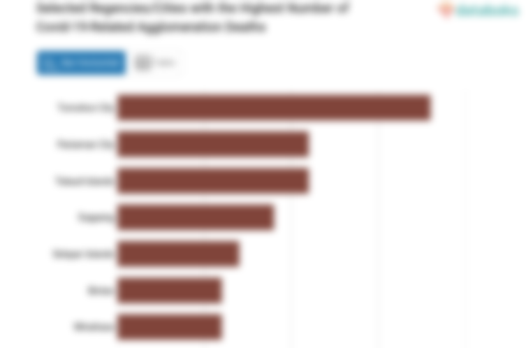 Selected Regencies/Cities with the Highest Number of Covid-19-Related Agglomeration Deaths