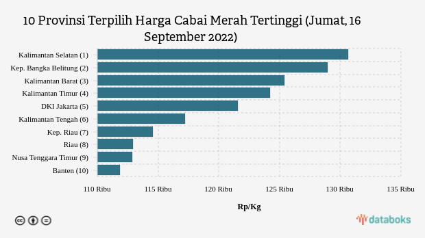 10 Provinsi Terpilih Harga Cabai Merah Tertinggi (Jumat, 16 September 2022)