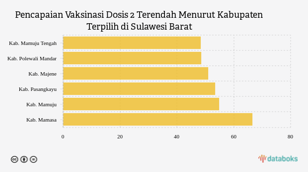 Pencapaian Vaksinasi Dosis 2 Terendah Menurut Kabupaten Terpilih di Sulawesi Barat