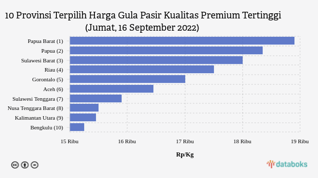 10 Provinsi Terpilih Harga Gula Pasir Kualitas Premium Tertinggi (Jumat, 16 September 2022)