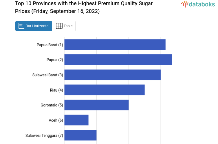 Top 10 Provinces with the Highest Premium Quality Sugar Prices (Friday, September 16, 2022)