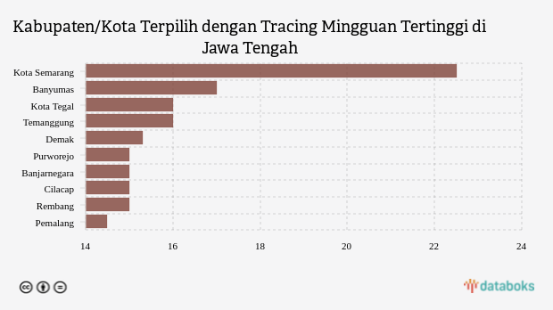 Kabupaten/Kota Terpilih dengan Tracing Mingguan Tertinggi di Jawa Tengah