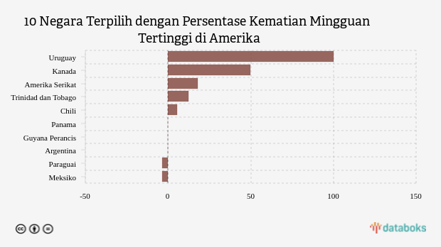 10 Negara Terpilih dengan Persentase Kematian Mingguan Tertinggi di Amerika