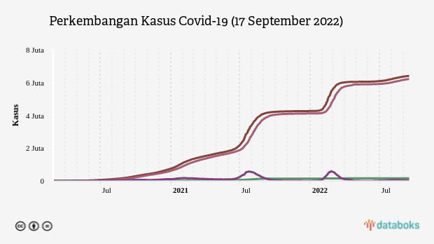 Perkembangan Kasus Covid-19 (17 September 2022)