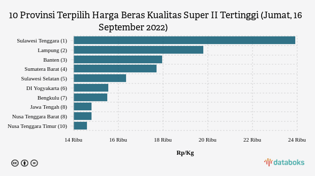 10 Provinsi Terpilih Harga Beras Kualitas Super II Tertinggi (Jumat, 16 September 2022)