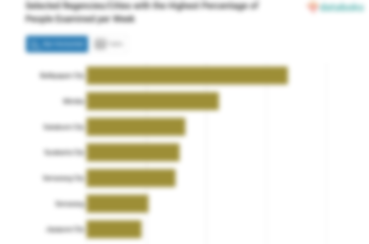 Selected Regencies/Cities with the Highest Percentage of People Examined per Week