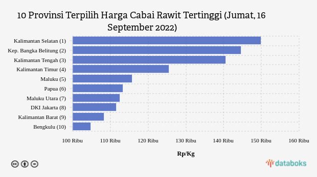 10 Provinsi Terpilih Harga Cabai Rawit Tertinggi (Jumat, 16 September 2022)