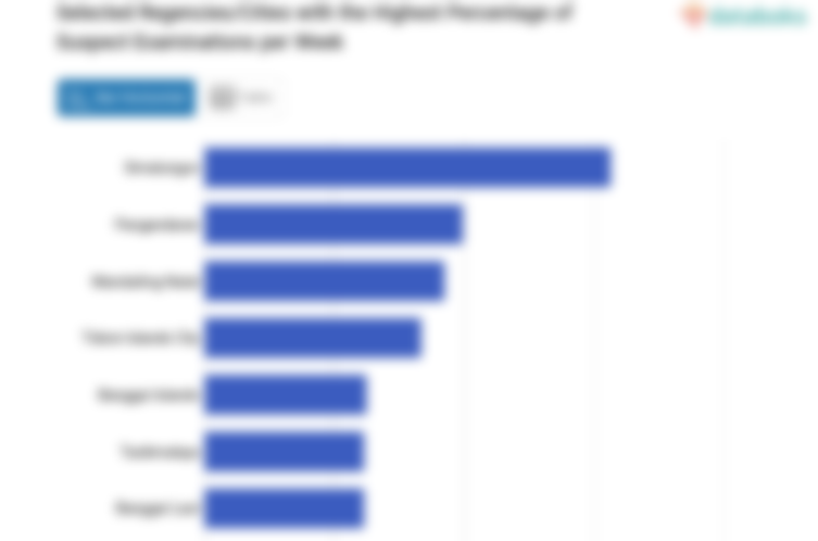 Selected Regencies/Cities with the Highest Percentage of Suspect Examinations per Week
