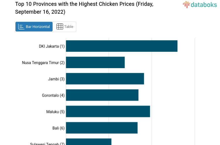 Top 10 Provinces with the Highest Chicken Prices (Friday, September 16, 2022)