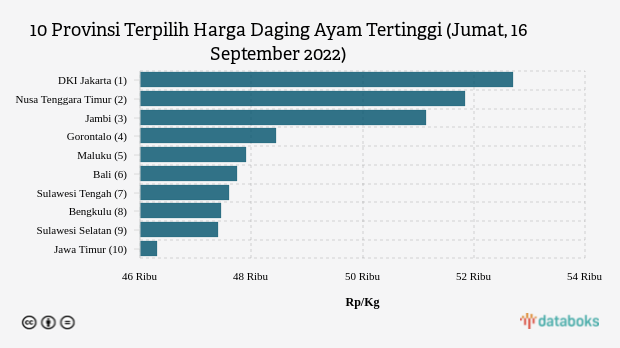 10 Provinsi Terpilih Harga Daging Ayam Tertinggi (Jumat, 16 September 2022)