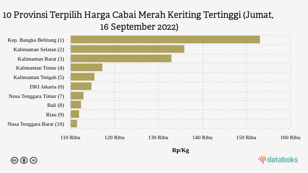 10 Provinsi Terpilih Harga Cabai Merah Keriting Tertinggi (Jumat, 16 September 2022)