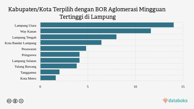 Kabupaten/Kota Terpilih dengan BOR Aglomerasi Mingguan Tertinggi di Lampung