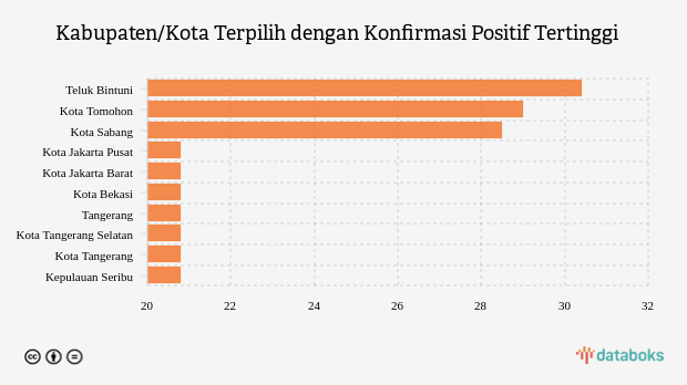 Kabupaten/Kota Terpilih dengan Konfirmasi Positif Tertinggi