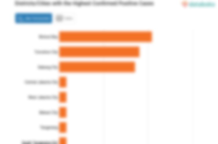 Districts/Cities with the Highest Confirmed Positive Cases