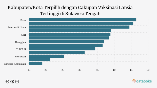 Kabupaten/Kota Terpilih dengan Cakupan Vaksinasi Lansia Tertinggi di Sulawesi Tengah