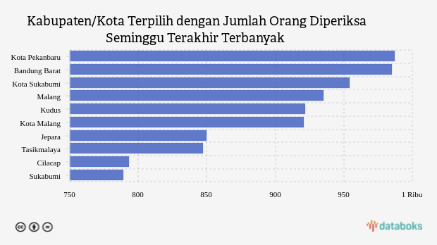 Kabupaten/Kota Terpilih dengan Jumlah Orang Diperiksa Seminggu Terakhir Terbanyak