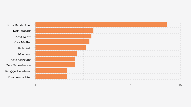 Kabupaten/Kota Terpilih dengan Penggunaan Rawat Inap Tertinggi