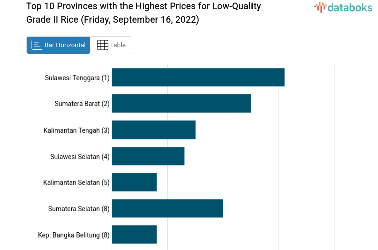 Top 10 Provinces with the Highest Prices for Low-Quality Grade II Rice (Friday, September 16, 2022)