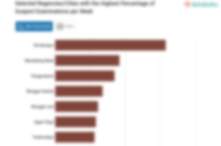 Selected Regencies/Cities with the Highest Percentage of Suspect Examinations per Week