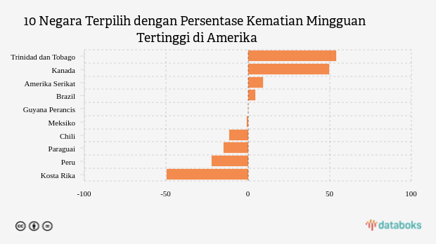 10 Negara Terpilih dengan Persentase Kematian Mingguan Tertinggi di Amerika