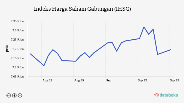 IHSG Ditutup Menguat 0,37% ke Level 7.195,49 (Senin, 19 September 2022)