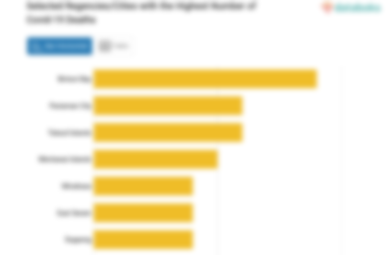 Selected Regencies/Cities with the Highest Number of Covid-19 Deaths