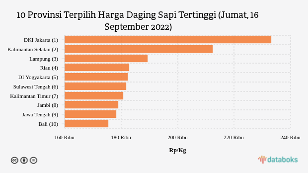 10 Provinsi Terpilih Harga Daging Sapi Tertinggi (Jumat, 16 September 2022)