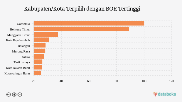 Kabupaten/Kota Terpilih dengan BOR Tertinggi