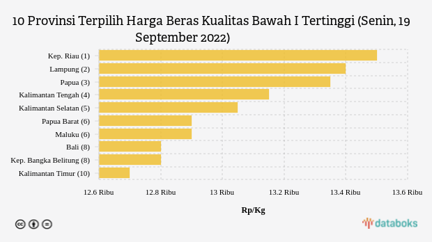 10 Provinsi Terpilih Harga Beras Kualitas Bawah I Tertinggi (Senin, 19 September 2022)